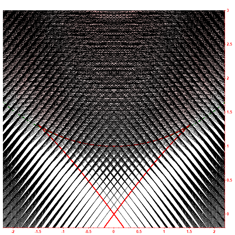 Level dynamics hbar=0.05